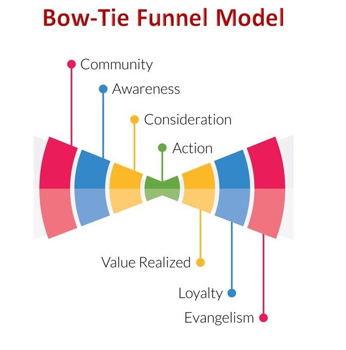 The Bow Tie Funnel