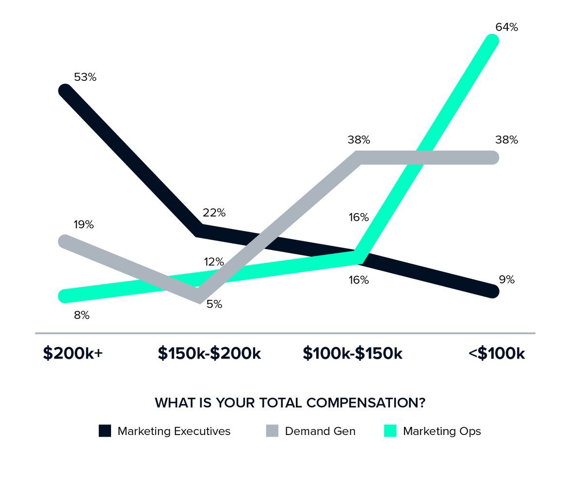 Revenue goals for B2B marketers = bigger paychecks (new research w @calibermind)