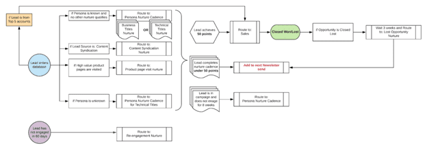 Workflow of a typical nurture program