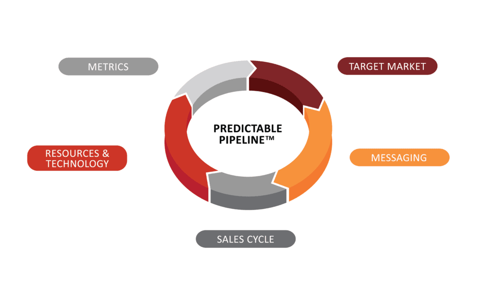 5 Pillars of Predictable Pipeline