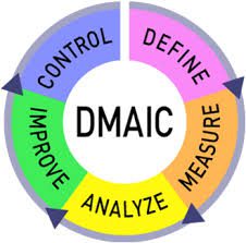 DMAIC: The Secret to Understanding your Target Audience