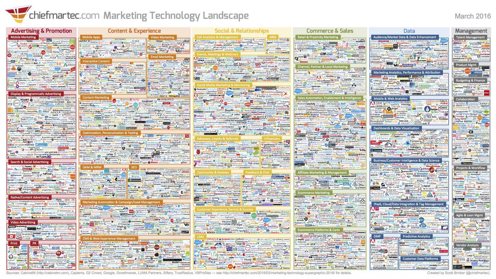 Eight keys to selecting and succeeding with marketing technology #martech