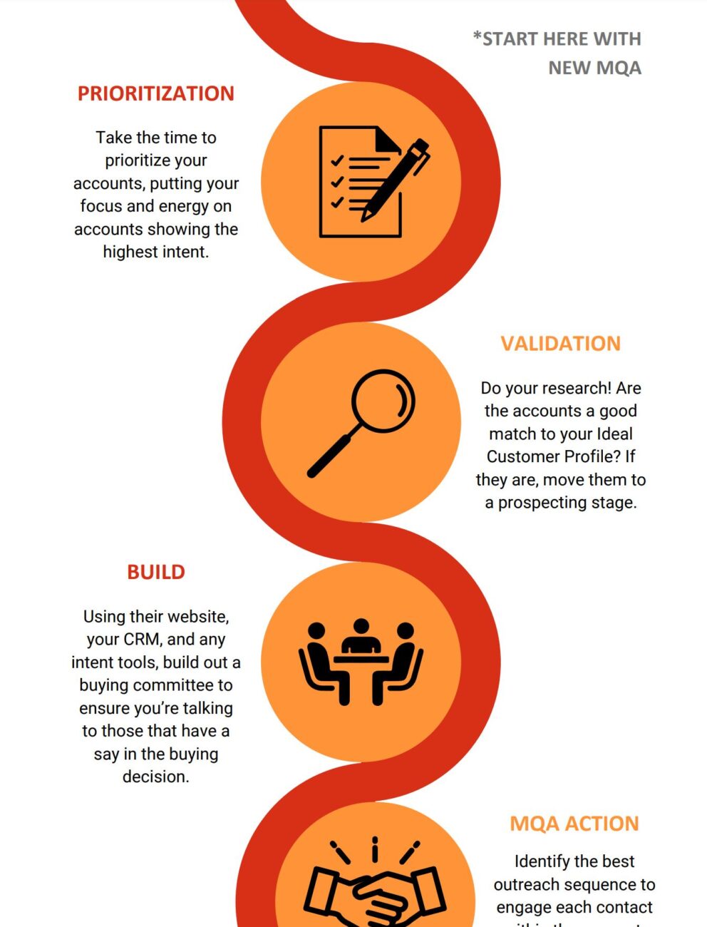 Infographic: Sales Development Workflow