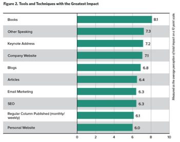 New research: Which marketing tools provide the greatest ROI