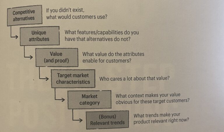 value ladder and positioning framework