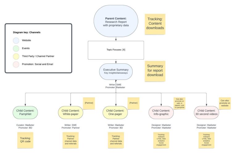 hierarchical diagram of content