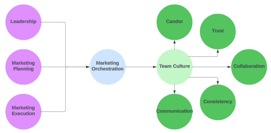 Marketing orchestration and team culture diagram connecting leadership, planning, and execution teams to positive cultural outcomes.