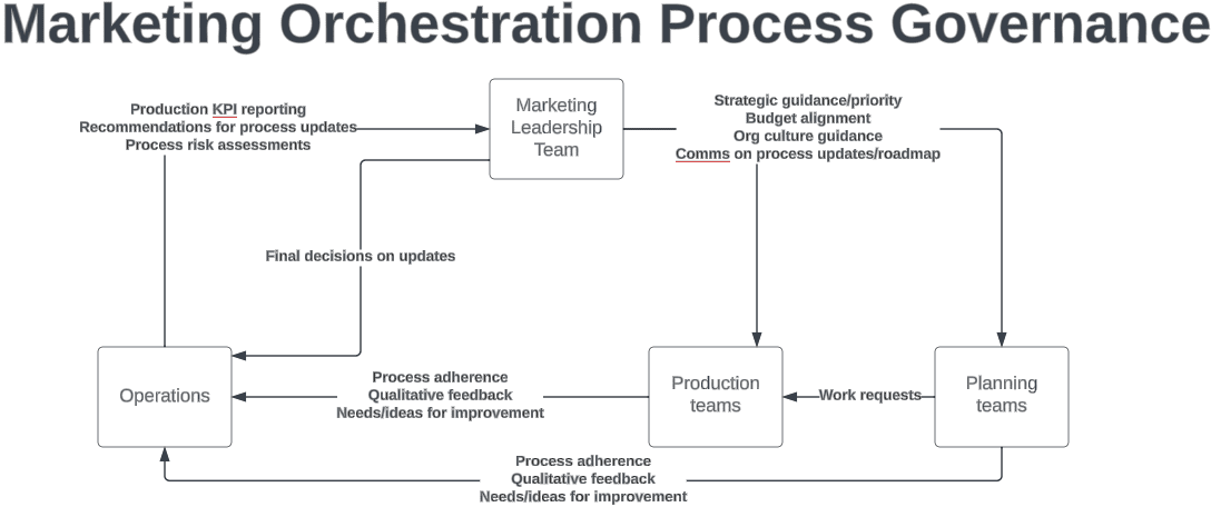 Example governance model for a marketing orchestration process.