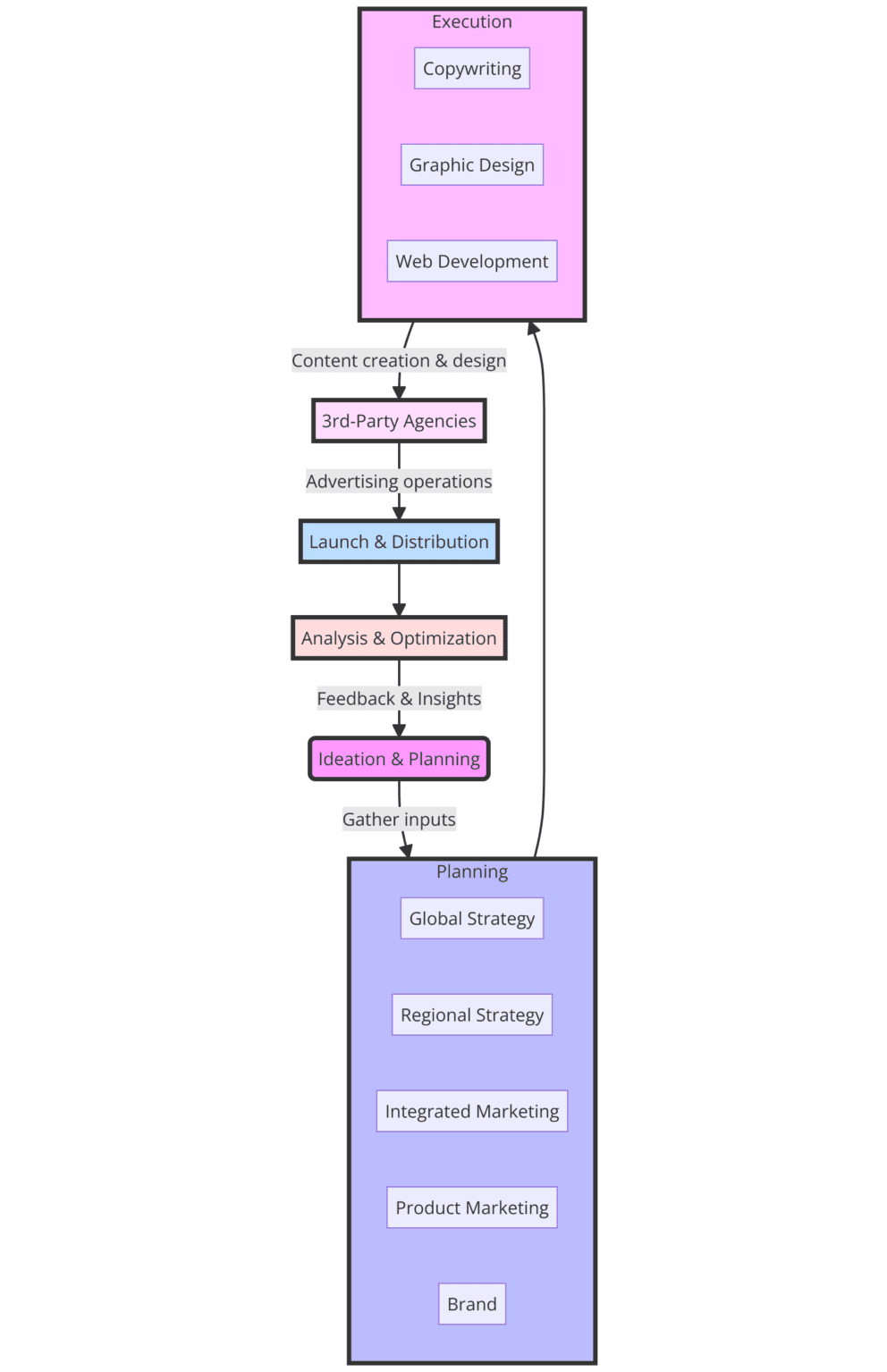 A marketing orchestration workflow. Starts with teams in execution, then erroneously goes to 3rd party agencies, launch, optimization and then to ideation, then back into planning before looping back up to execution. Indicates that ChatGPT struggles to accurately create a workflow.