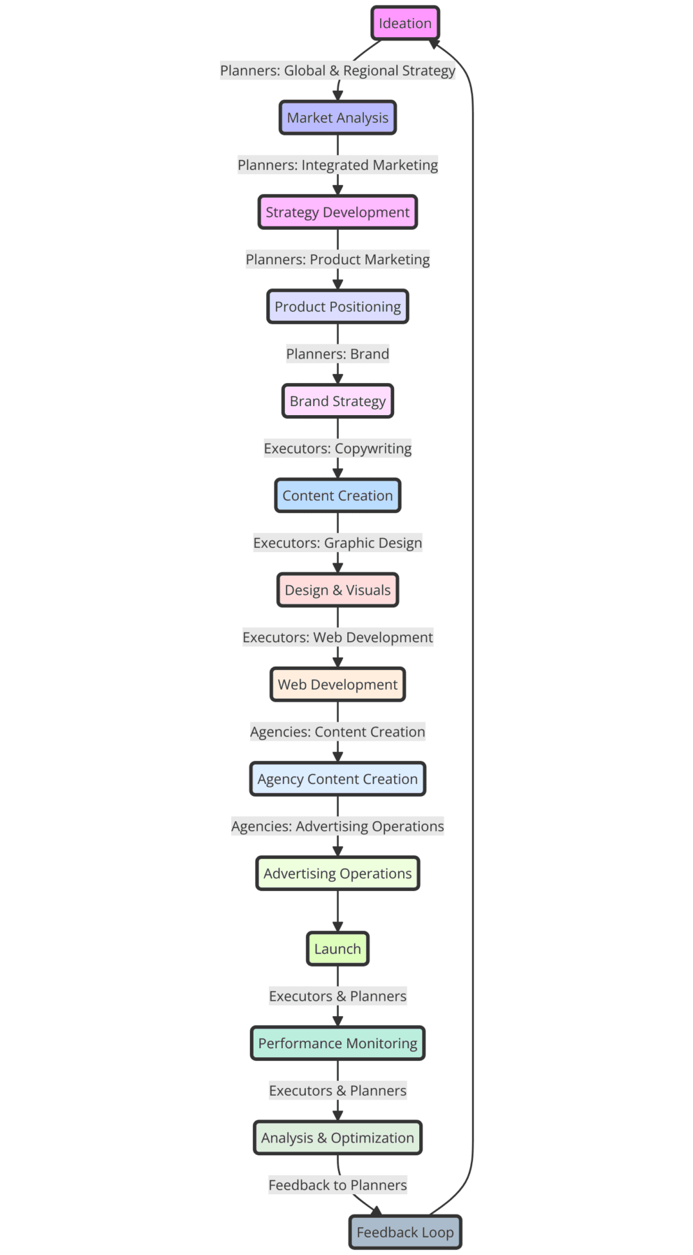 A marketing orchestration workflow. Starts with ideation, then market analysis, strategy development, positioning, brand, content, design, webdev, agencies, advertising, launch, monitoring, analysis/optimization, and then back up to ideation. Each step has a related team.