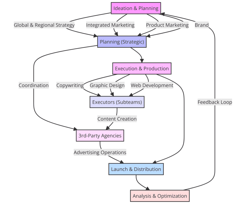 A marketing workflow with key steps in boxes and the teams as the arrows. Includes steps that go from ideation to planning, then execution, then executors, then 3rd party agencies, then launch, and finally optimization. Includes a feedback loop back to ideation.