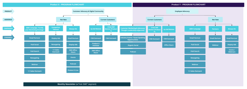 Creating Marketing Program Workflows to Align Teams