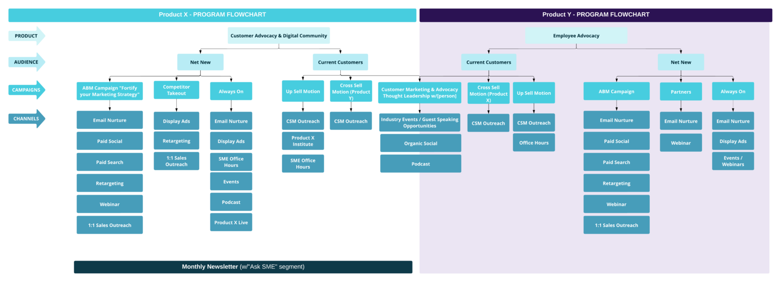 Creating Marketing Program Workflows to Align Teams