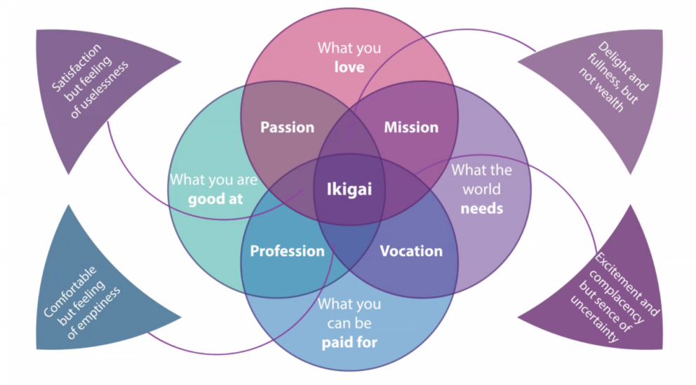 Ikigai diagram by Keith Roberts