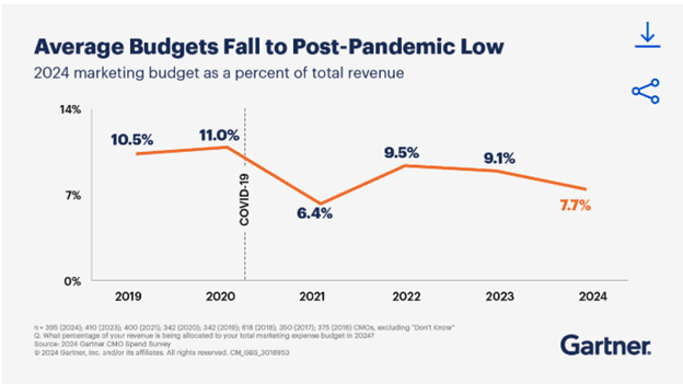 Marketing Budget Trends 2019-2024