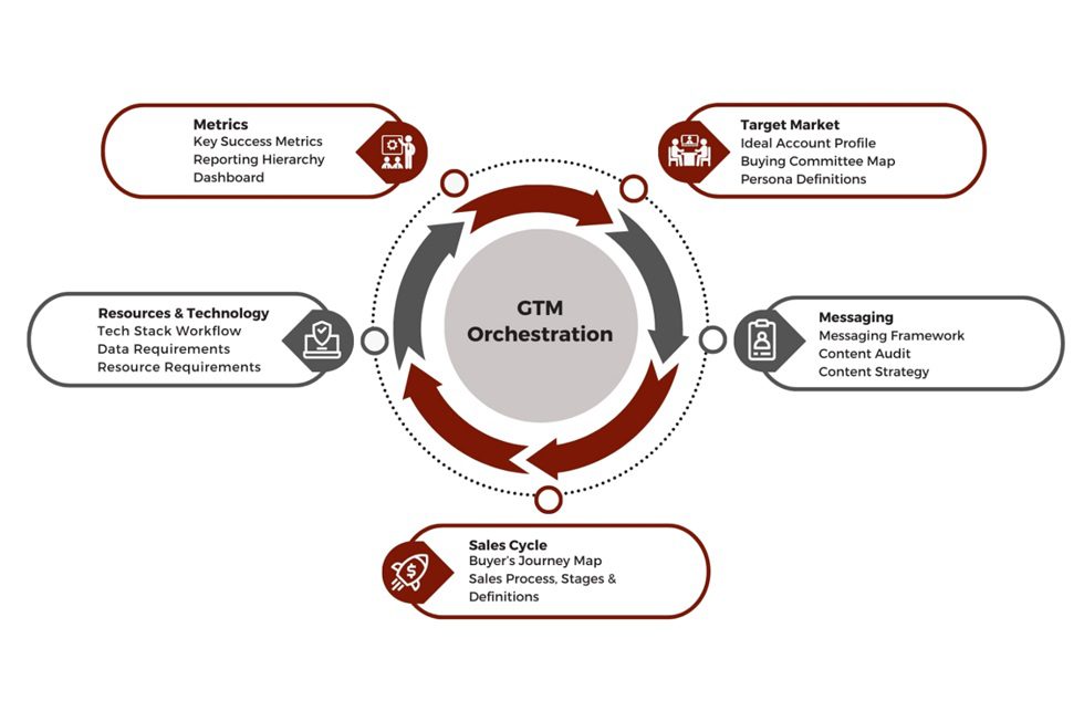 Assessing Your Foundational Marketing Elements – Where do you stand?
