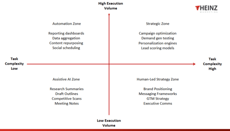 Complexity vs volume agent matrix