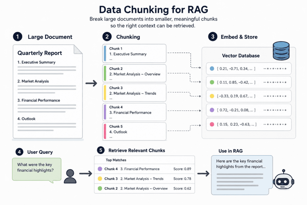 Showcases how chunking works in a diagram. Starts with a doc, chunks it into components, vectorizes those components, and then accesses them.